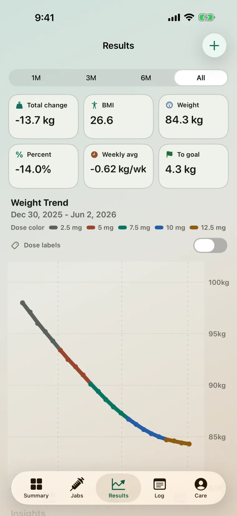 Gaurava Results overview with total change, BMI, weekly average, and a weight-trend chart sloping down.