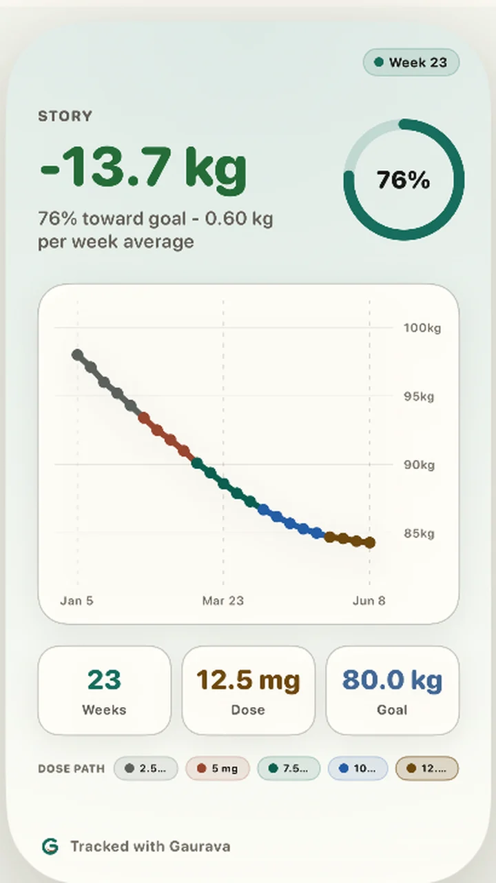A Gaurava share card: 13.7 kg lost, 76% toward goal, with the weight-trend curve.