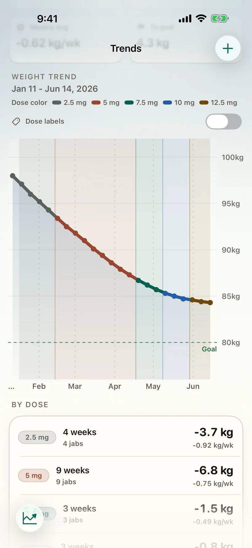Gaurava weight-trend chart: a dose-coloured curve falling from about 100 kg to 84 kg across five months, with shaded bands marking how long each dose was used.