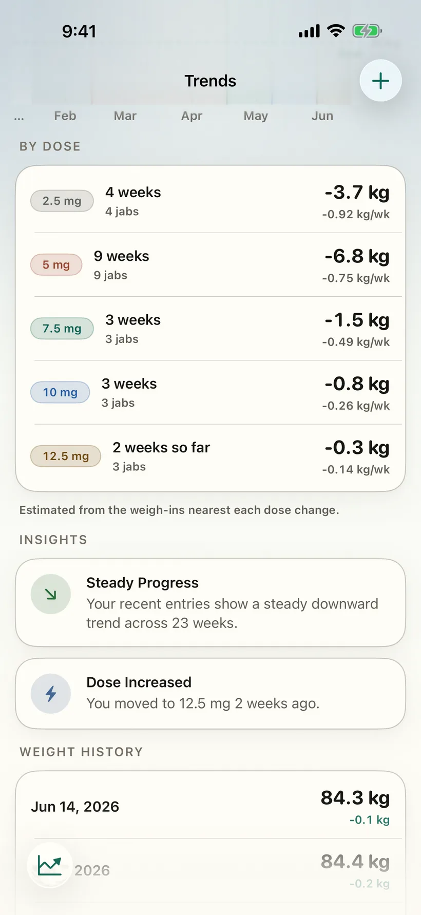 Gaurava by-dose breakdown: weight lost at each dose from 2.5 mg to 12.5 mg, with weeks on each dose and the weekly average.