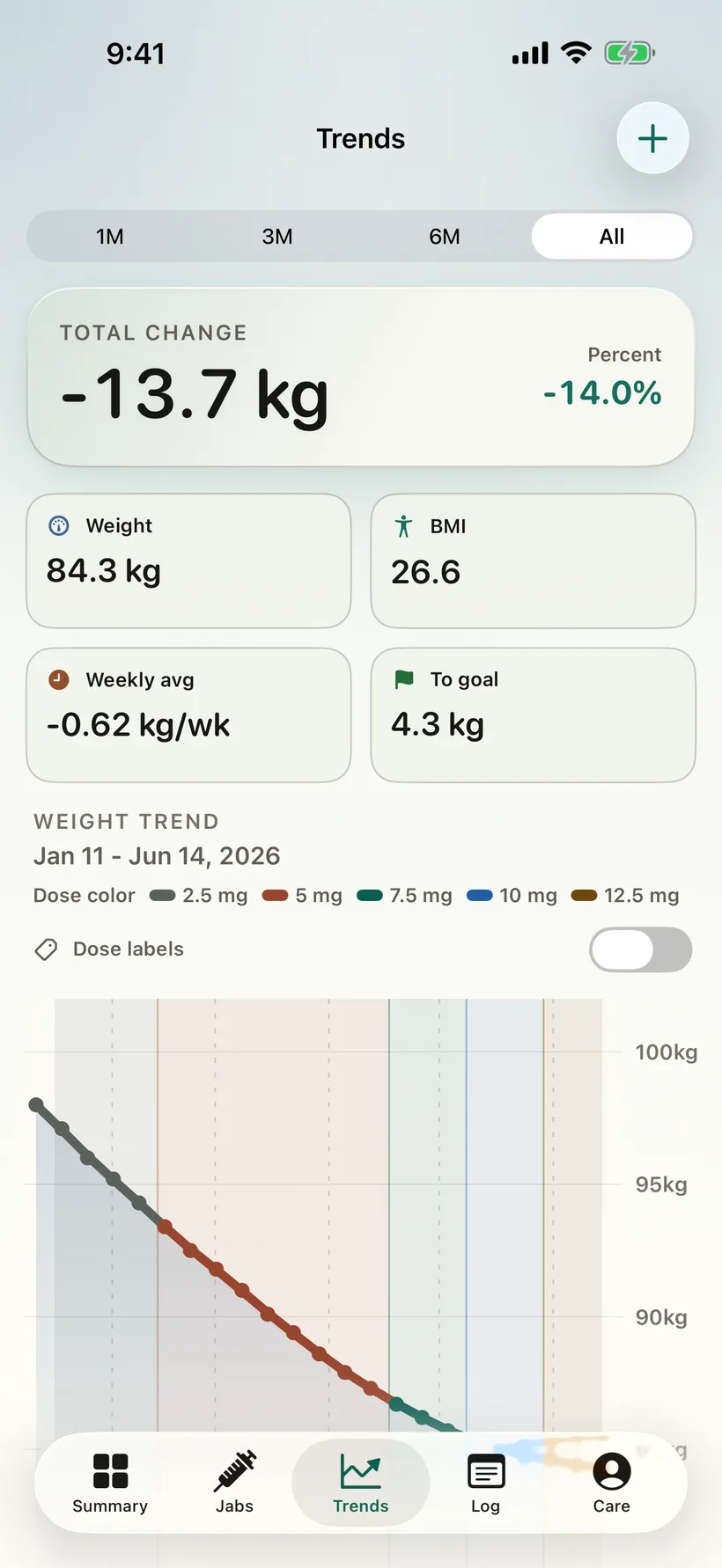 Gaurava Trends totals: total change minus 13.7 kg, minus 14 percent, current weight, BMI, weekly average, and distance to goal.